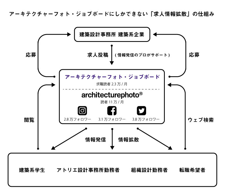 当サイトへの求人情報の出稿の御案内 アーキテクチャーフォト ジョブボード